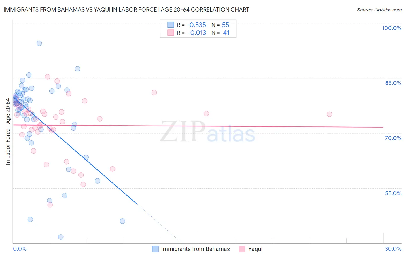 Immigrants from Bahamas vs Yaqui In Labor Force | Age 20-64