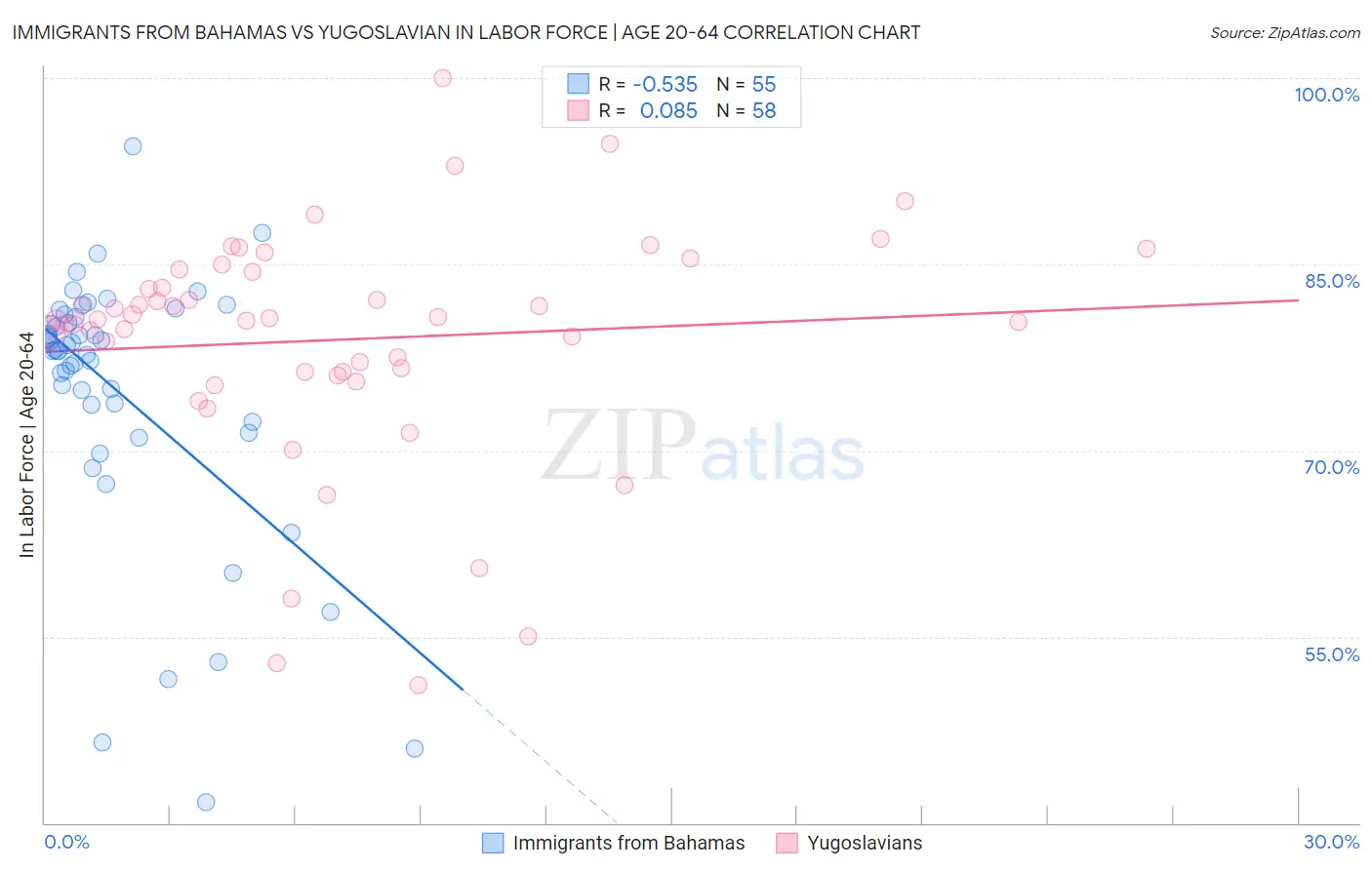 Immigrants from Bahamas vs Yugoslavian In Labor Force | Age 20-64