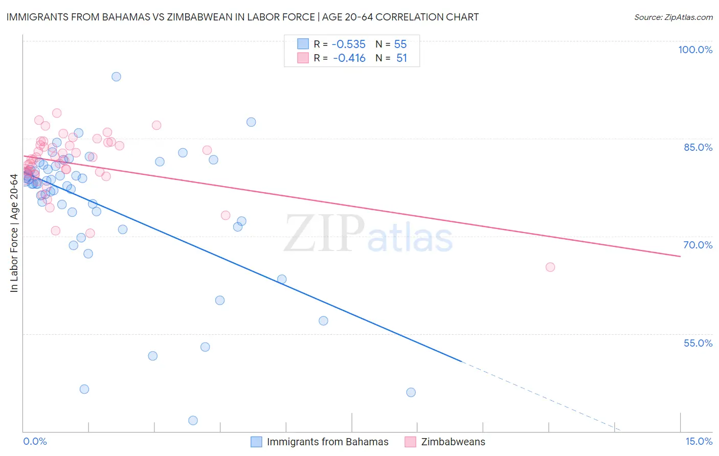 Immigrants from Bahamas vs Zimbabwean In Labor Force | Age 20-64