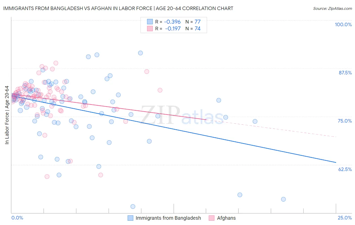 Immigrants from Bangladesh vs Afghan In Labor Force | Age 20-64