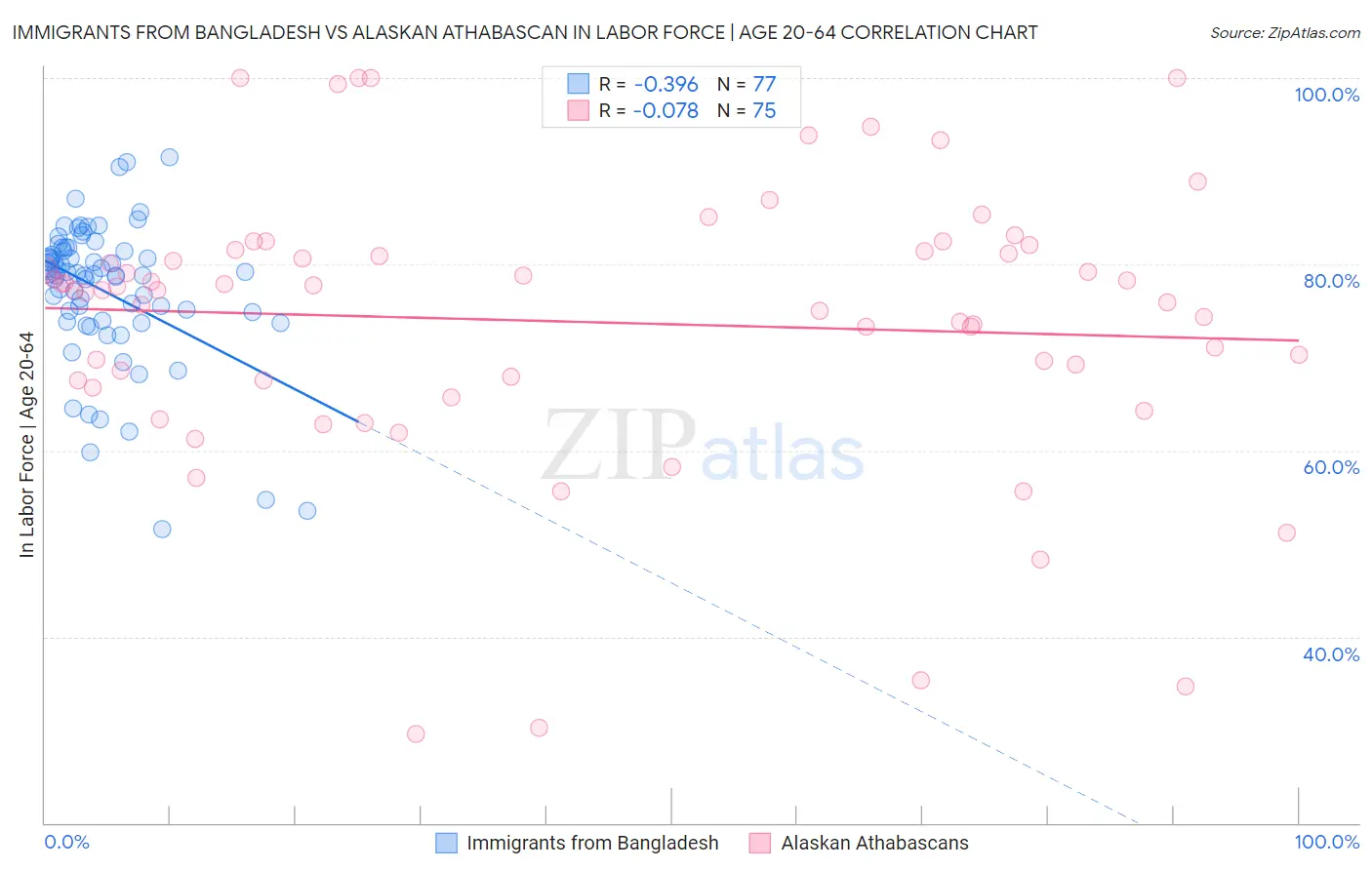 Immigrants from Bangladesh vs Alaskan Athabascan In Labor Force | Age 20-64