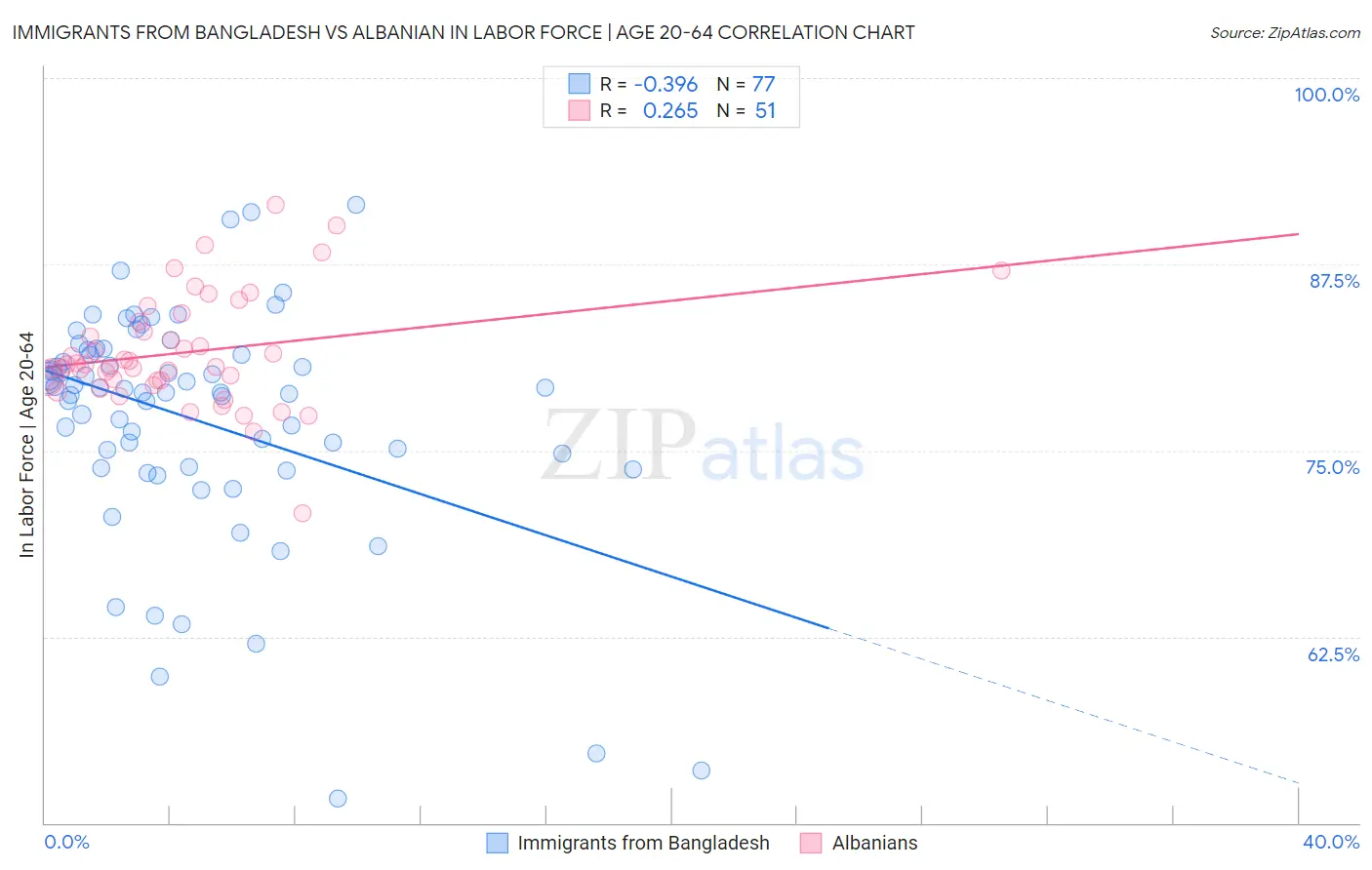 Immigrants from Bangladesh vs Albanian In Labor Force | Age 20-64