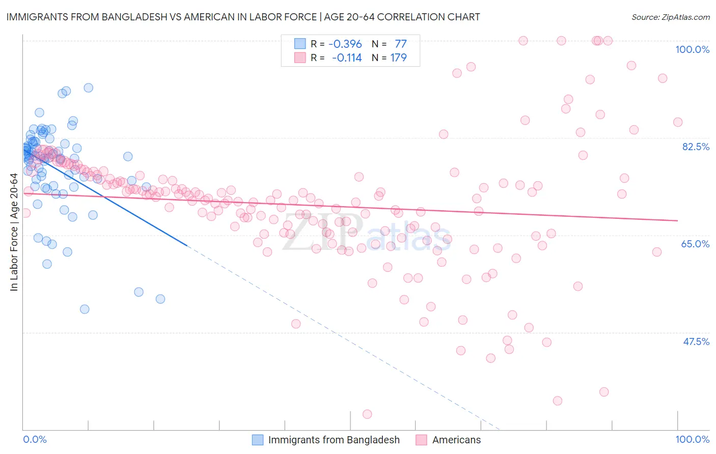 Immigrants from Bangladesh vs American In Labor Force | Age 20-64