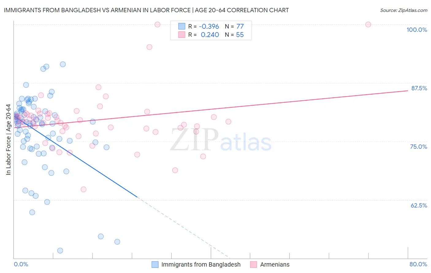 Immigrants from Bangladesh vs Armenian In Labor Force | Age 20-64