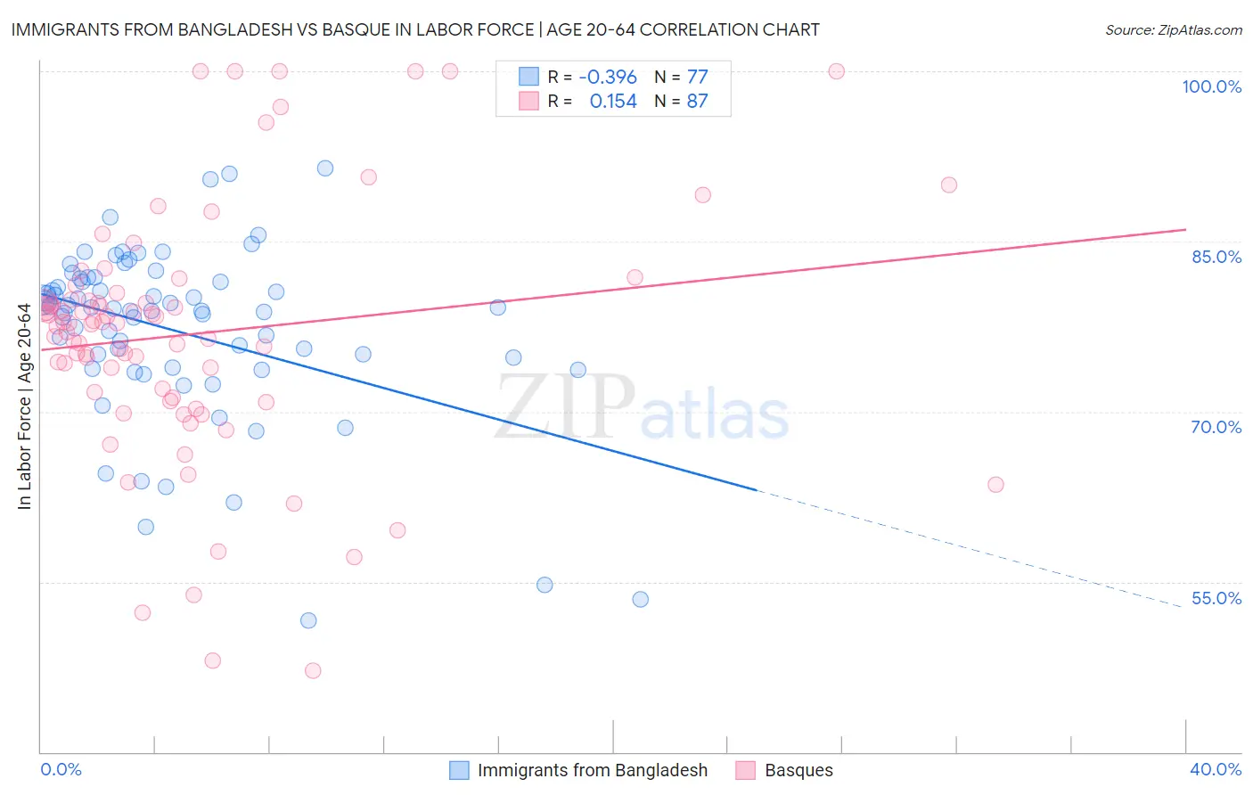 Immigrants from Bangladesh vs Basque In Labor Force | Age 20-64