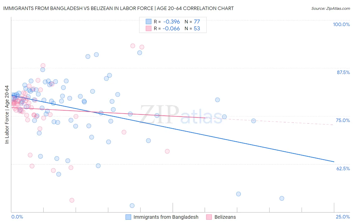 Immigrants from Bangladesh vs Belizean In Labor Force | Age 20-64