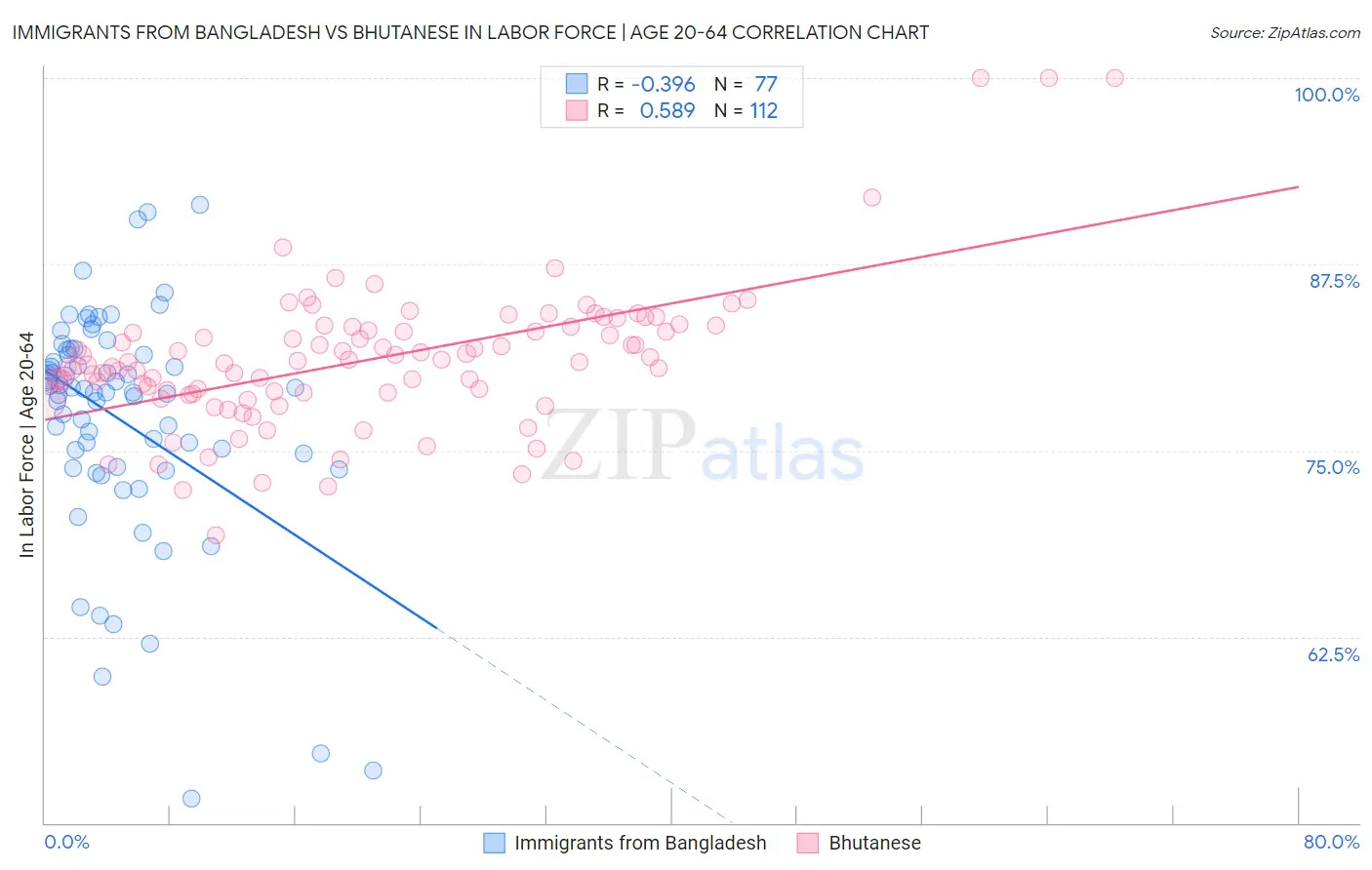 Immigrants from Bangladesh vs Bhutanese In Labor Force | Age 20-64