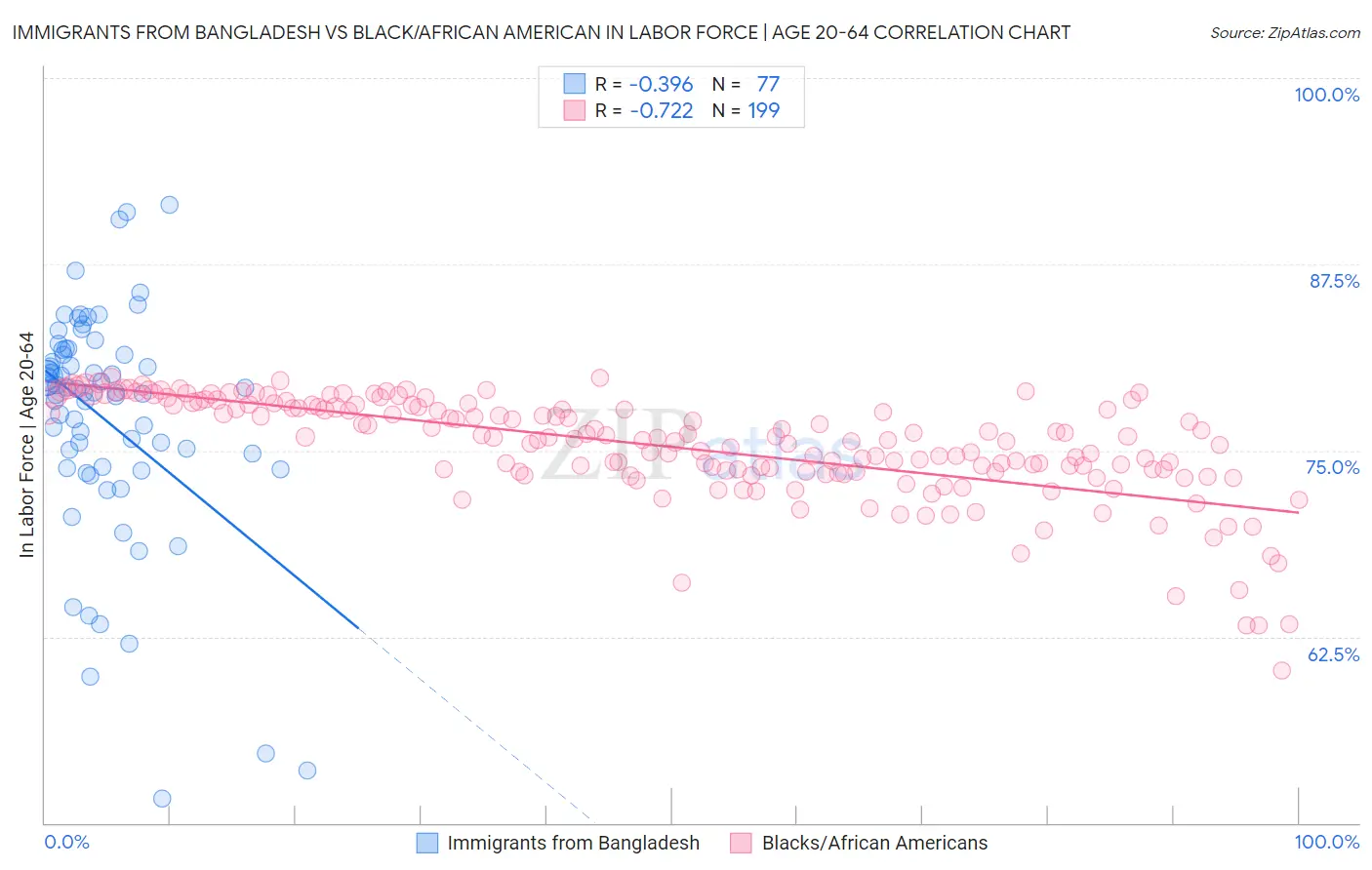 Immigrants from Bangladesh vs Black/African American In Labor Force | Age 20-64