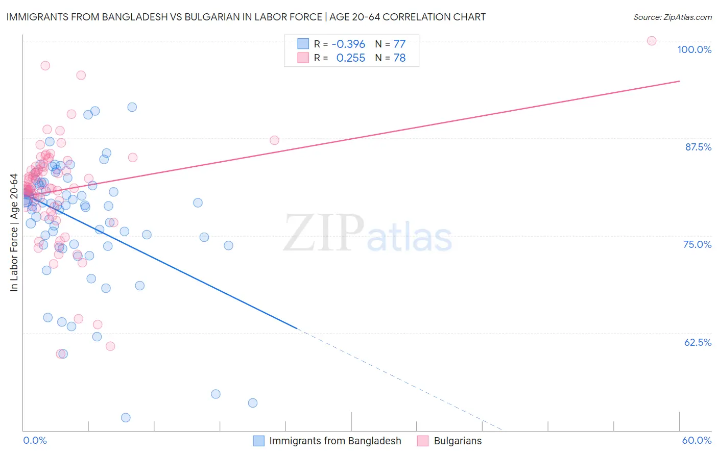 Immigrants from Bangladesh vs Bulgarian In Labor Force | Age 20-64