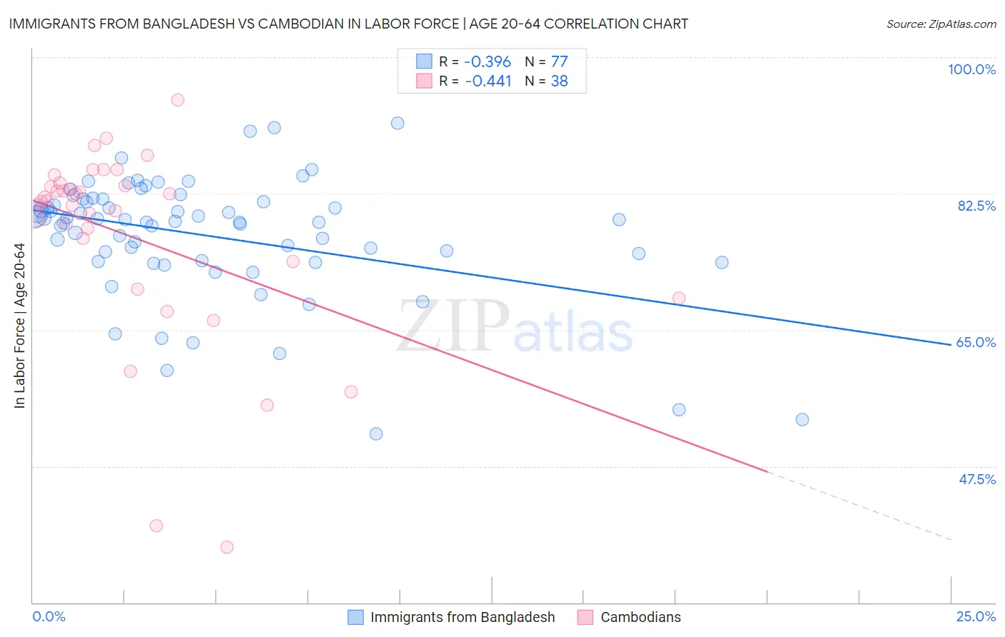 Immigrants from Bangladesh vs Cambodian In Labor Force | Age 20-64
