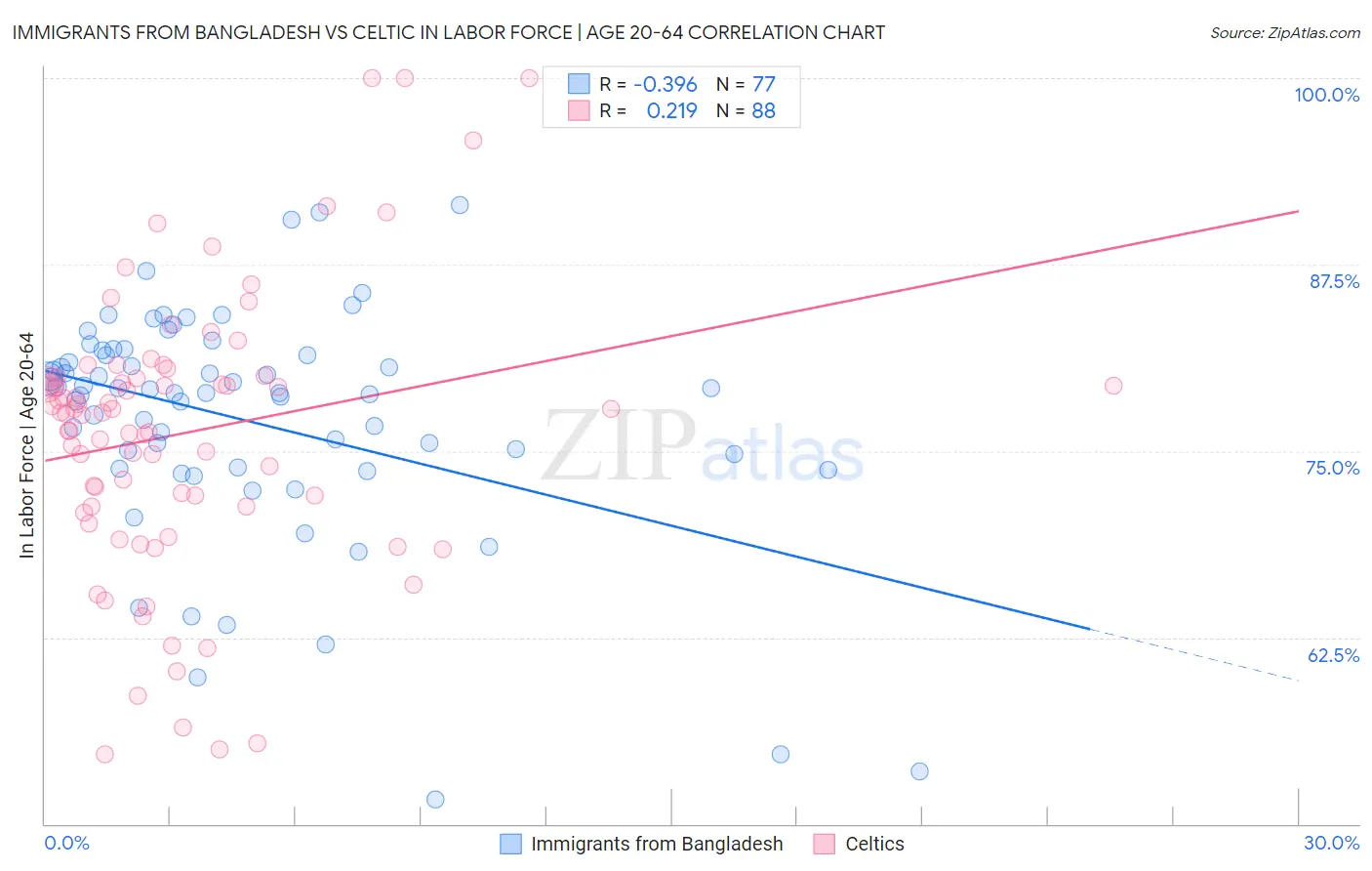 Immigrants from Bangladesh vs Celtic In Labor Force | Age 20-64