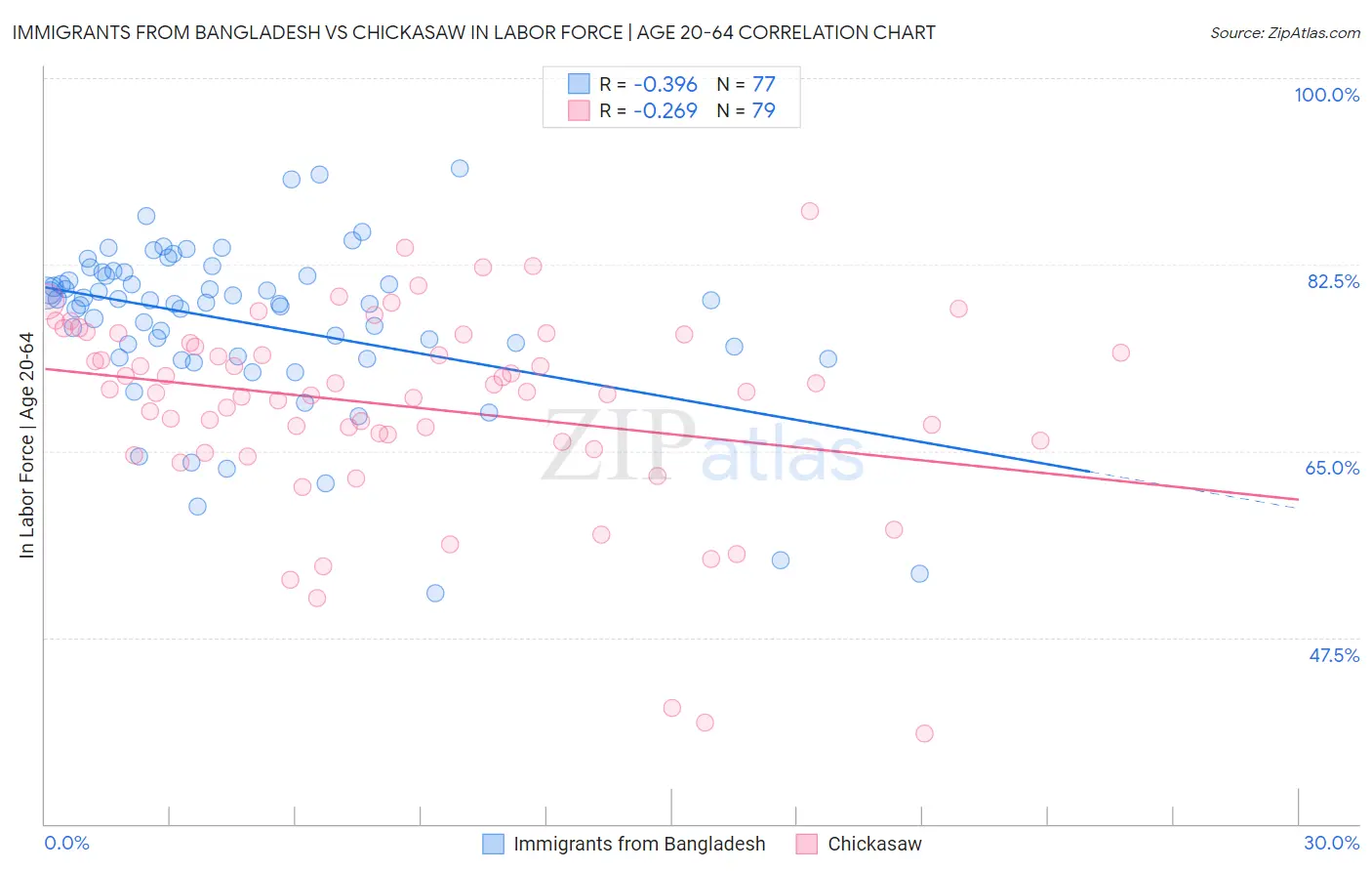 Immigrants from Bangladesh vs Chickasaw In Labor Force | Age 20-64