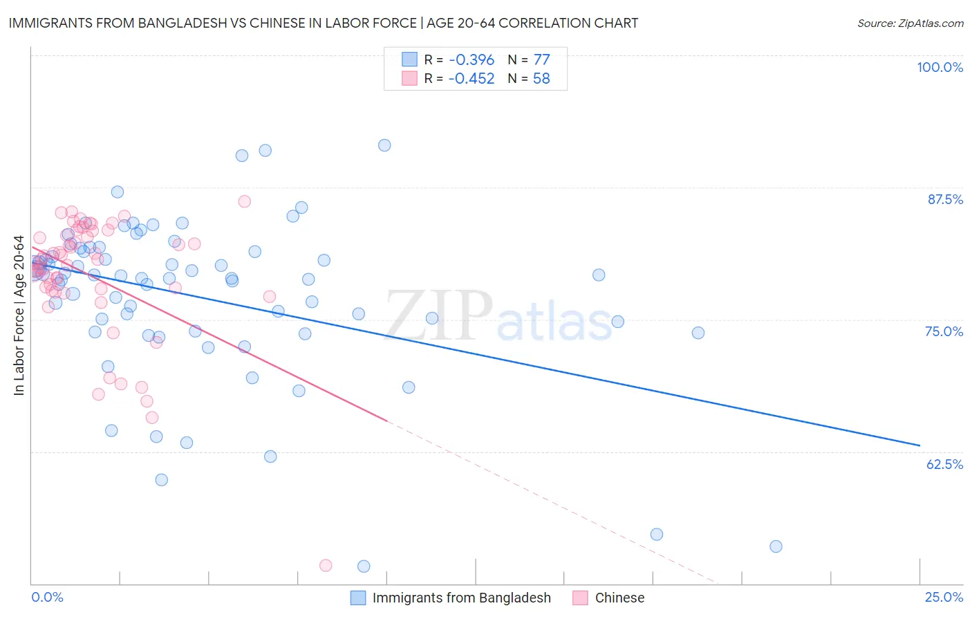 Immigrants from Bangladesh vs Chinese In Labor Force | Age 20-64