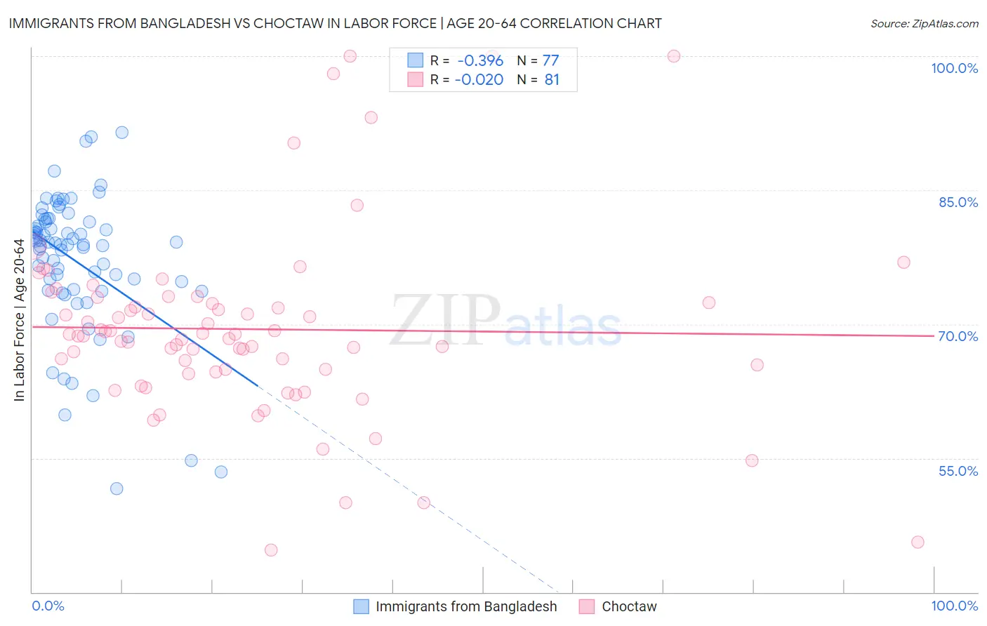 Immigrants from Bangladesh vs Choctaw In Labor Force | Age 20-64