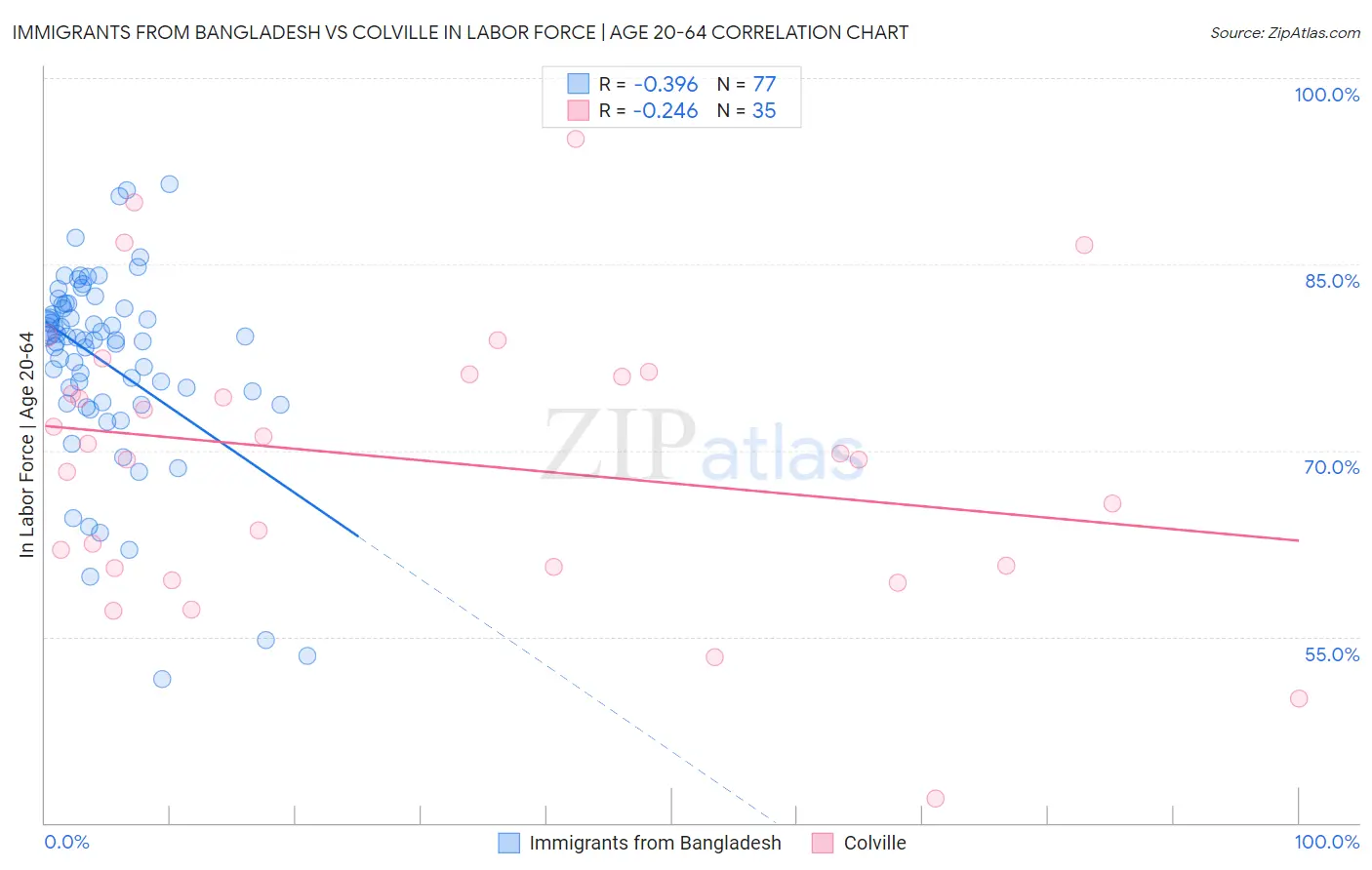 Immigrants from Bangladesh vs Colville In Labor Force | Age 20-64