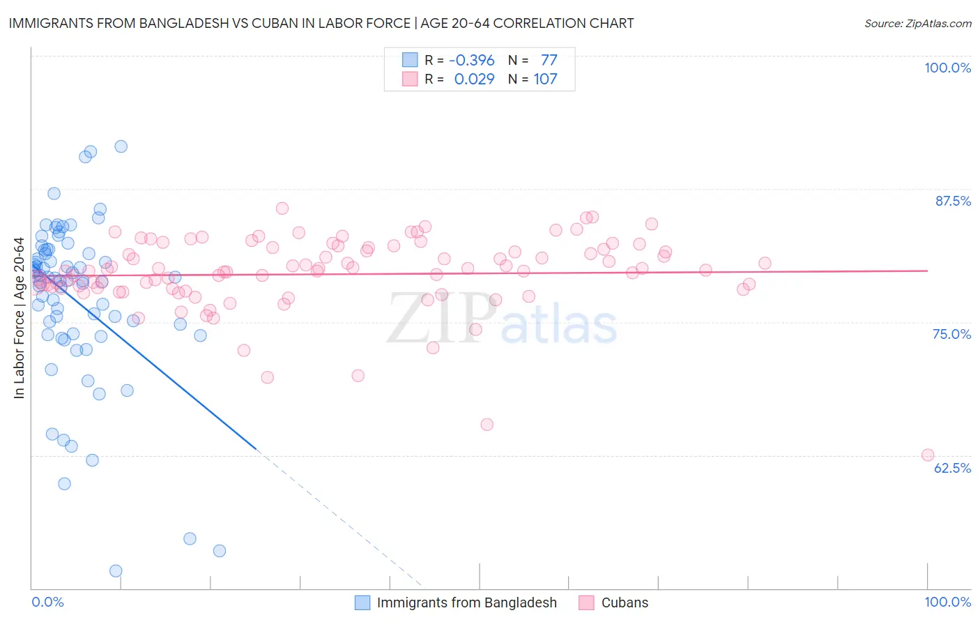 Immigrants from Bangladesh vs Cuban In Labor Force | Age 20-64