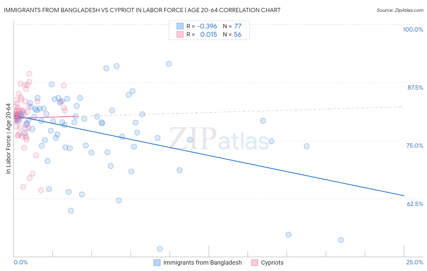 Immigrants from Bangladesh vs Cypriot In Labor Force | Age 20-64