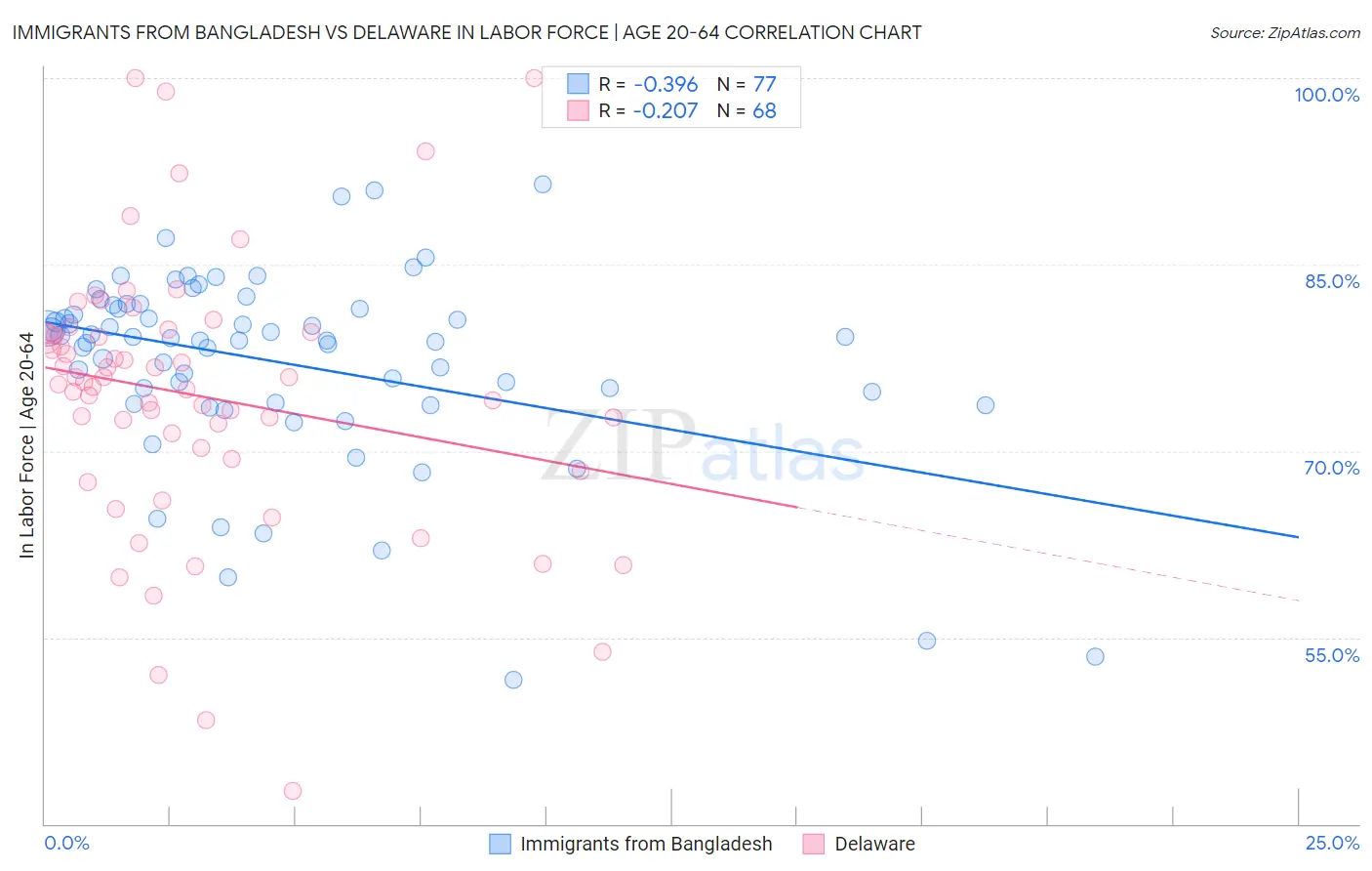 Immigrants from Bangladesh vs Delaware In Labor Force | Age 20-64
