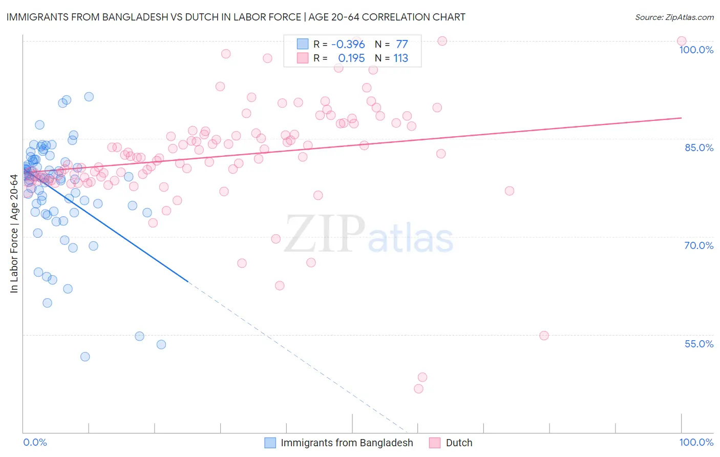 Immigrants from Bangladesh vs Dutch In Labor Force | Age 20-64