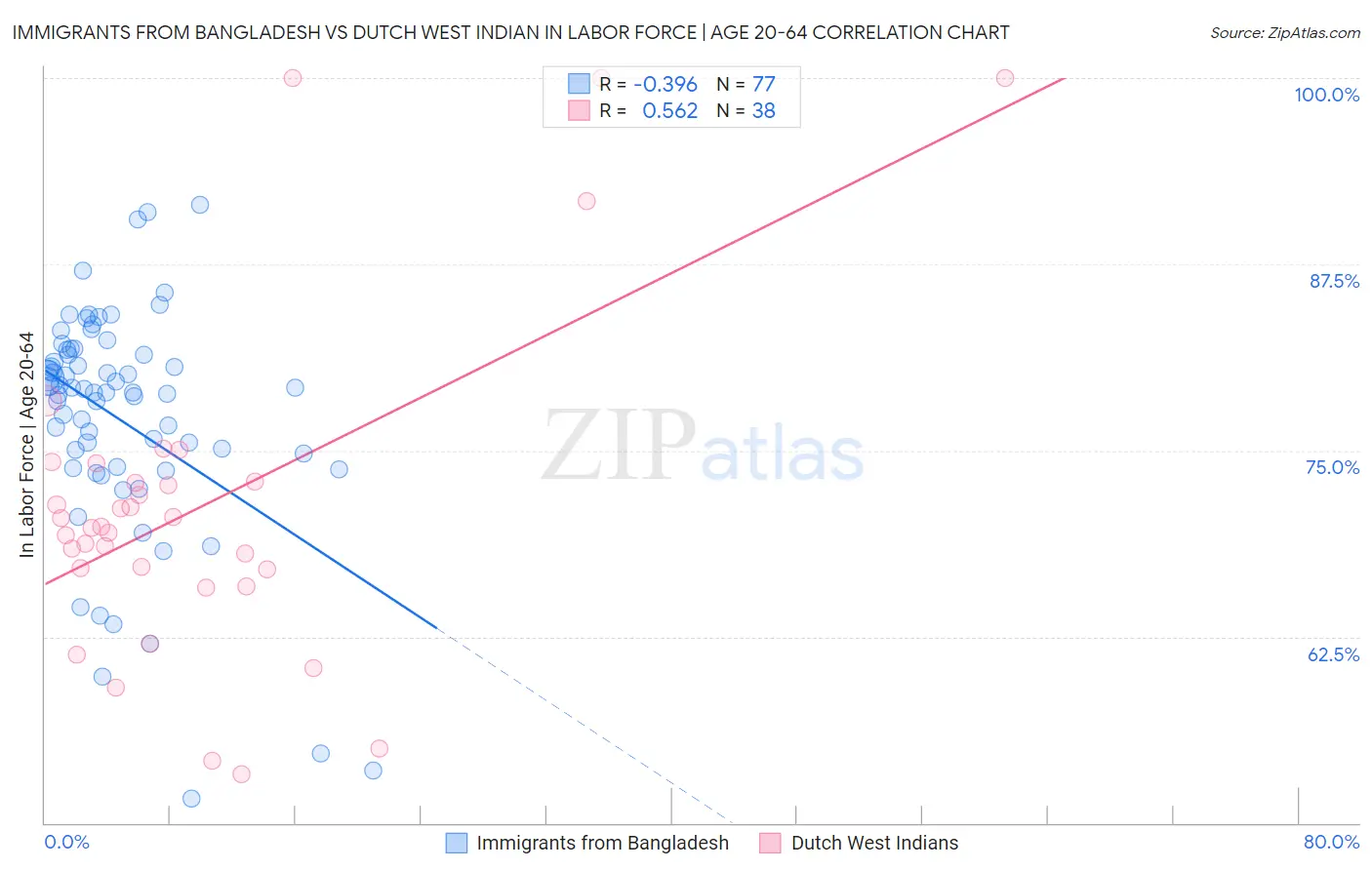 Immigrants from Bangladesh vs Dutch West Indian In Labor Force | Age 20-64