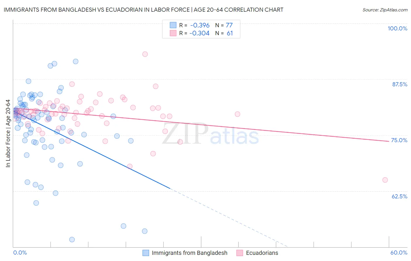 Immigrants from Bangladesh vs Ecuadorian In Labor Force | Age 20-64
