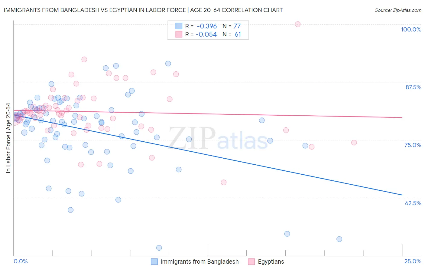 Immigrants from Bangladesh vs Egyptian In Labor Force | Age 20-64