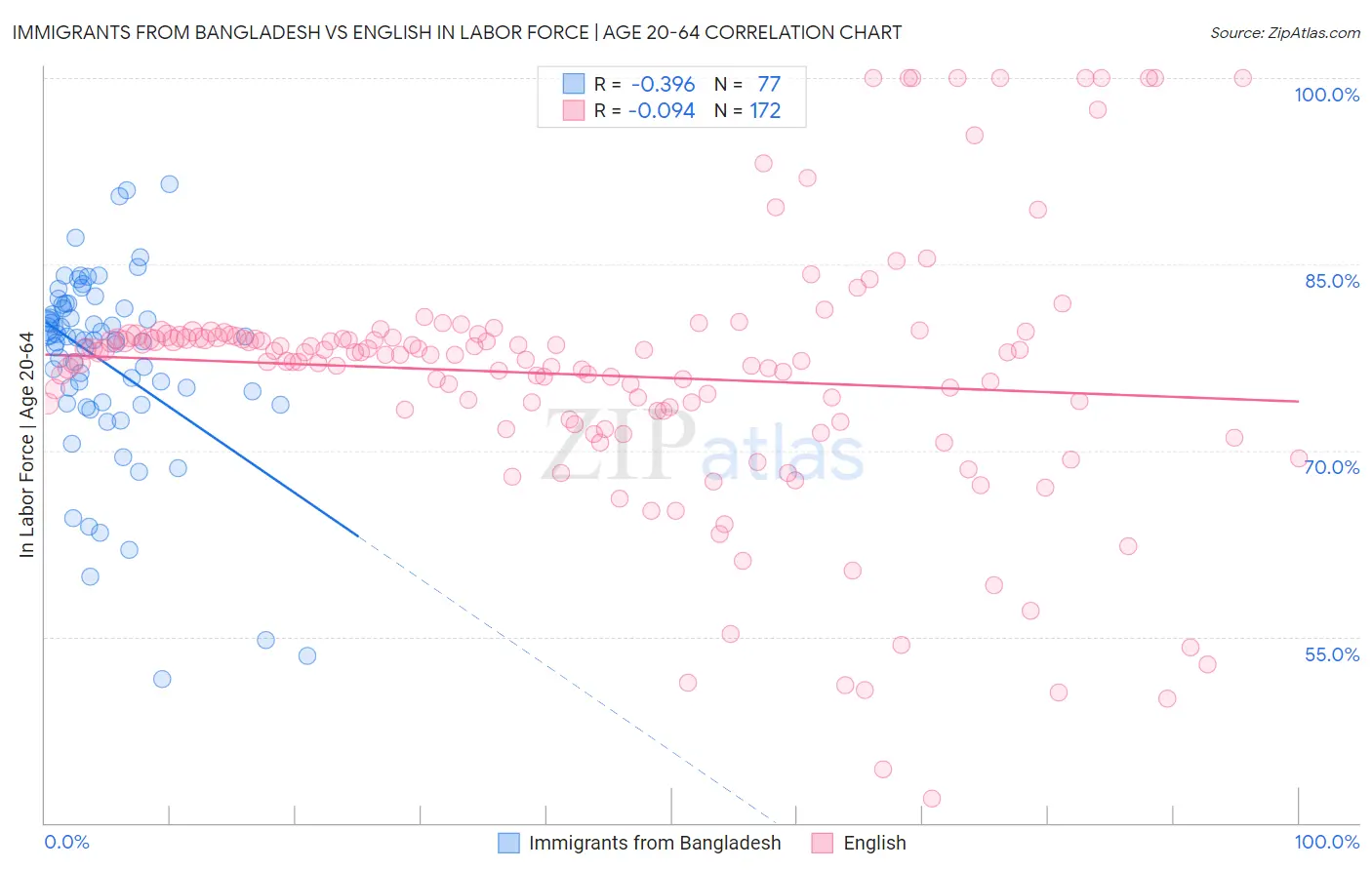 Immigrants from Bangladesh vs English In Labor Force | Age 20-64