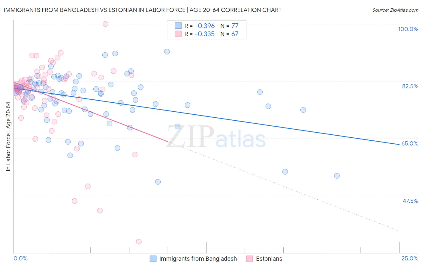 Immigrants from Bangladesh vs Estonian In Labor Force | Age 20-64