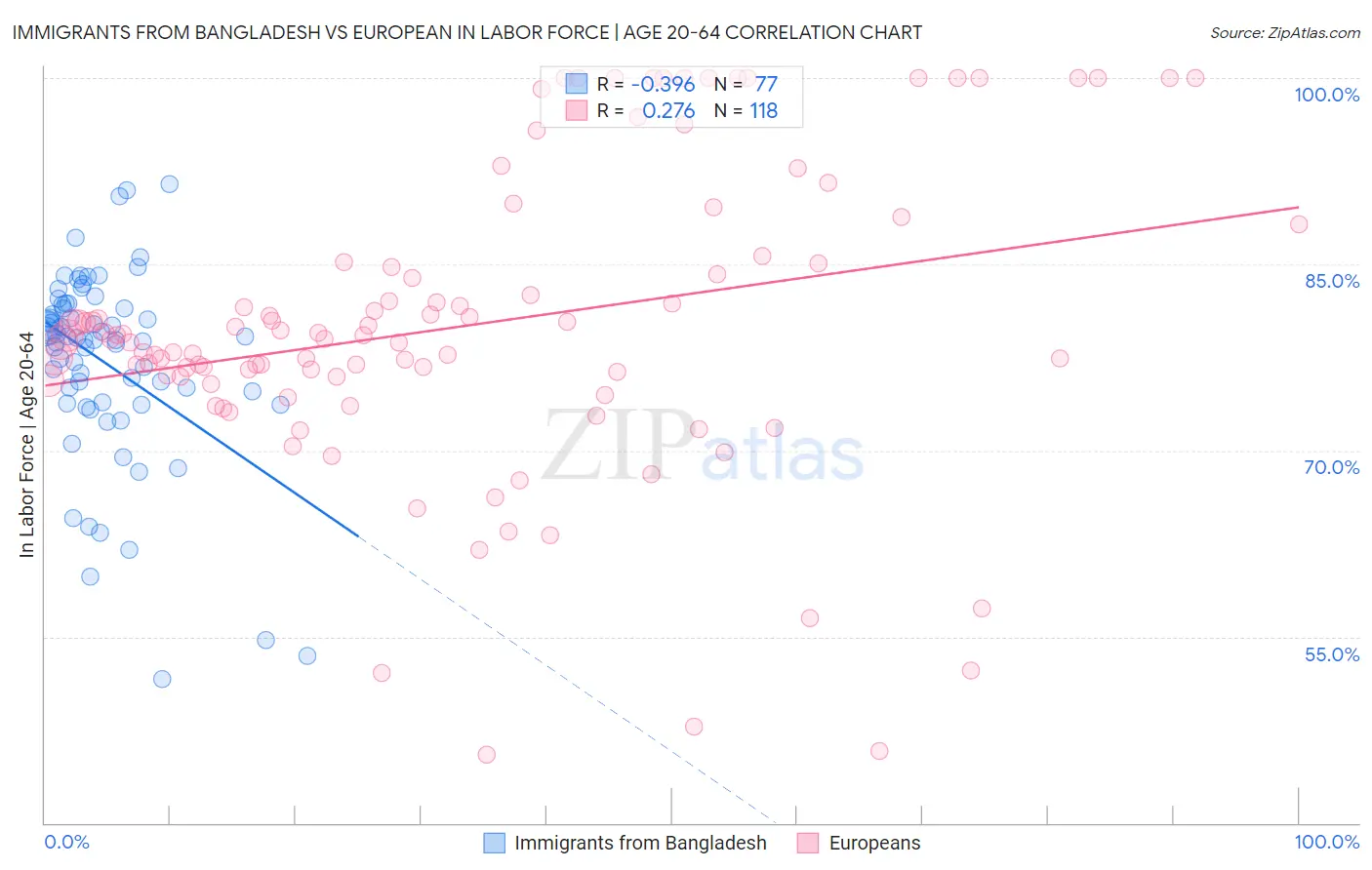 Immigrants from Bangladesh vs European In Labor Force | Age 20-64