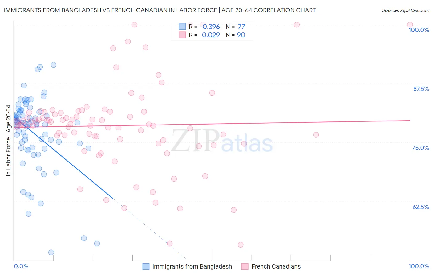Immigrants from Bangladesh vs French Canadian In Labor Force | Age 20-64