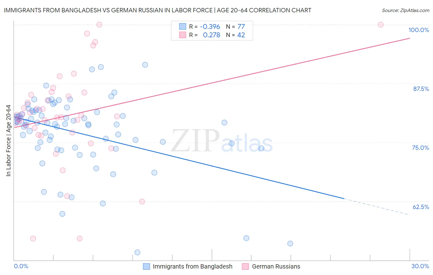 Immigrants from Bangladesh vs German Russian In Labor Force | Age 20-64