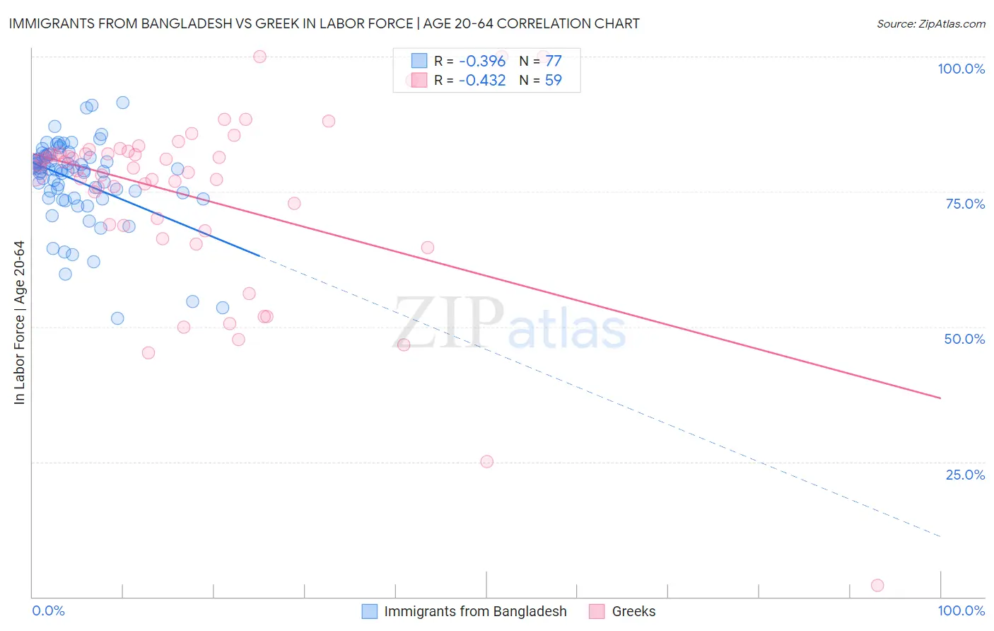 Immigrants from Bangladesh vs Greek In Labor Force | Age 20-64