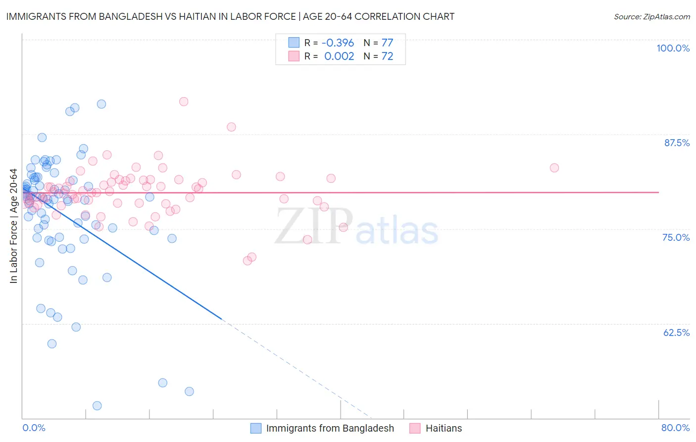 Immigrants from Bangladesh vs Haitian In Labor Force | Age 20-64