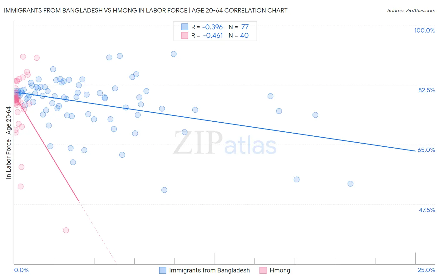 Immigrants from Bangladesh vs Hmong In Labor Force | Age 20-64