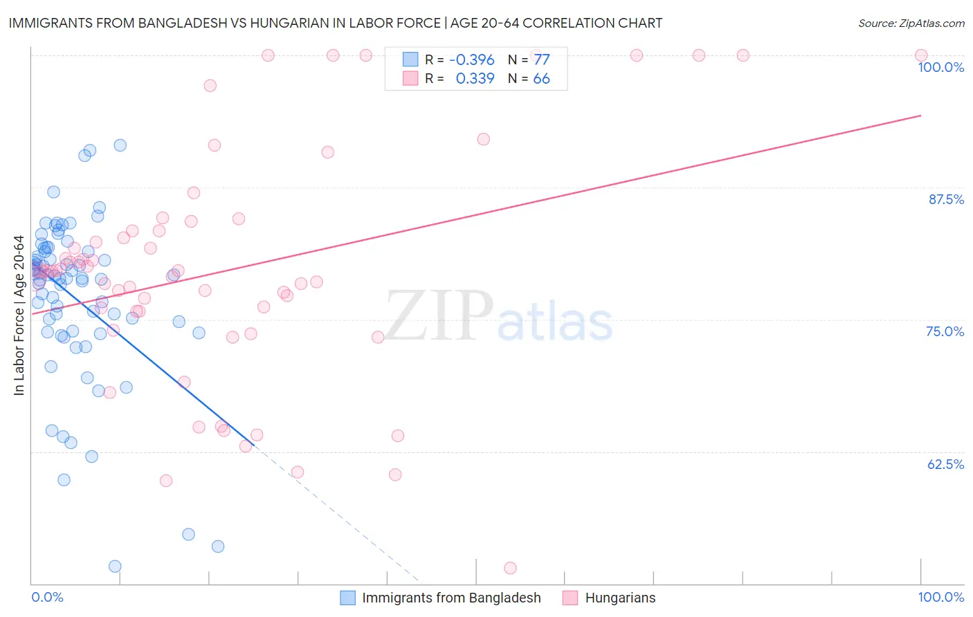 Immigrants from Bangladesh vs Hungarian In Labor Force | Age 20-64