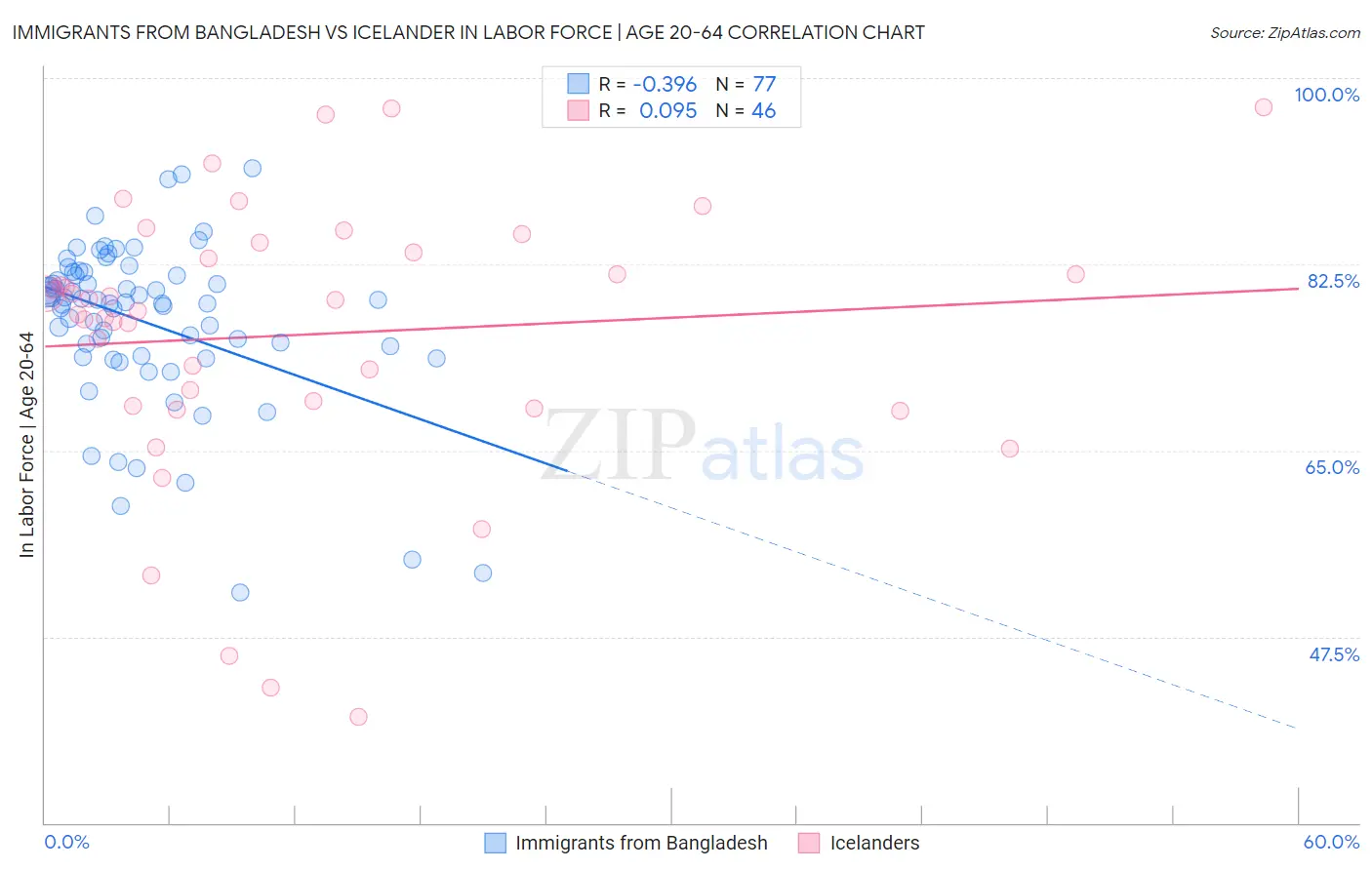 Immigrants from Bangladesh vs Icelander In Labor Force | Age 20-64