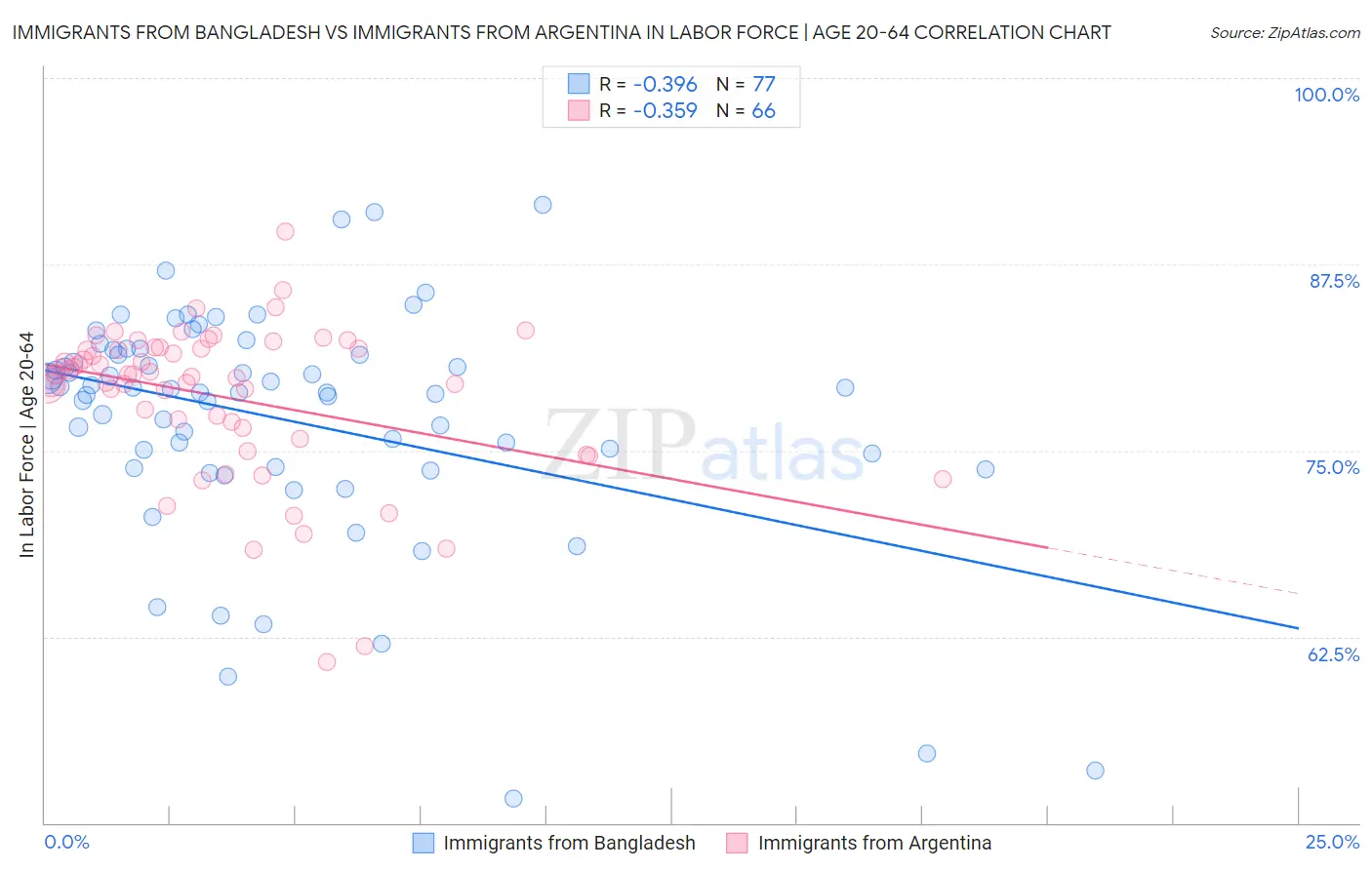 Immigrants from Bangladesh vs Immigrants from Argentina In Labor Force | Age 20-64