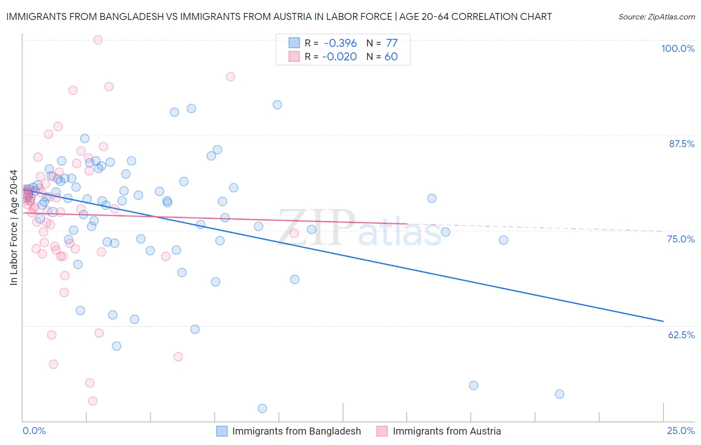 Immigrants from Bangladesh vs Immigrants from Austria In Labor Force | Age 20-64