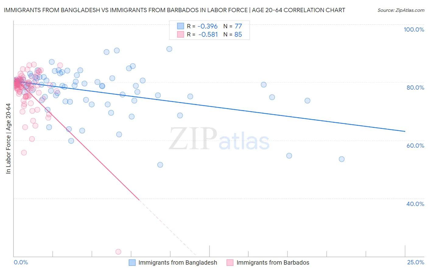 Immigrants from Bangladesh vs Immigrants from Barbados In Labor Force | Age 20-64