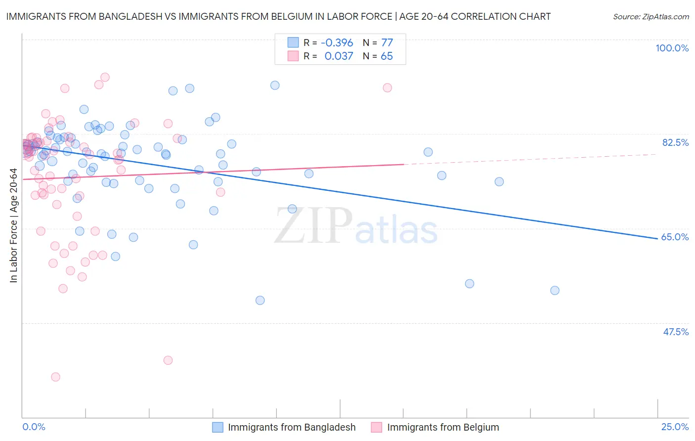 Immigrants from Bangladesh vs Immigrants from Belgium In Labor Force | Age 20-64
