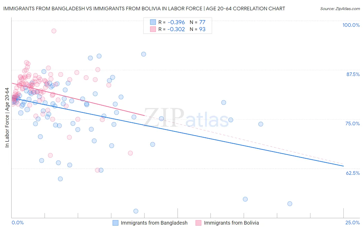 Immigrants from Bangladesh vs Immigrants from Bolivia In Labor Force | Age 20-64