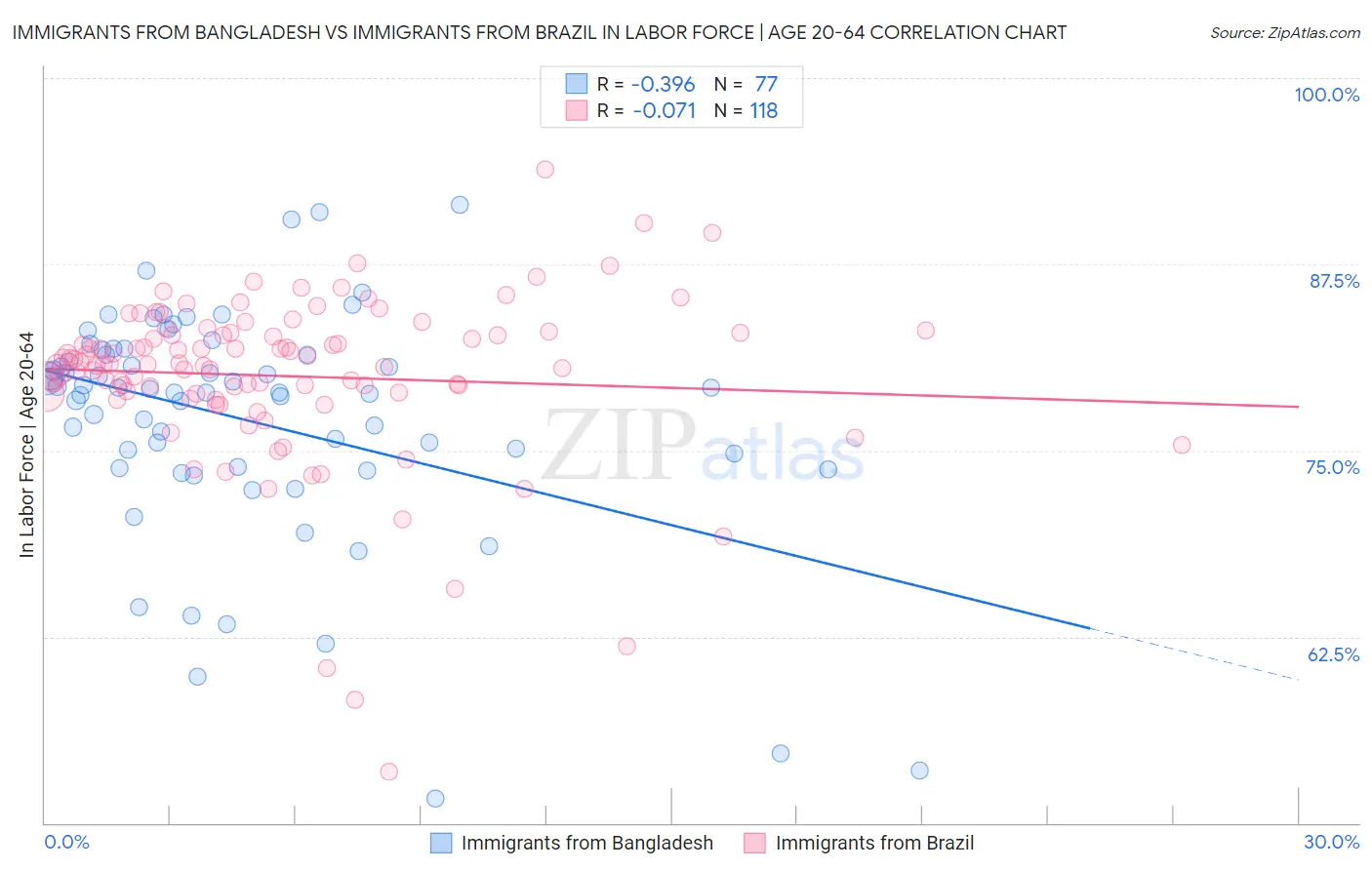 Immigrants from Bangladesh vs Immigrants from Brazil In Labor Force | Age 20-64