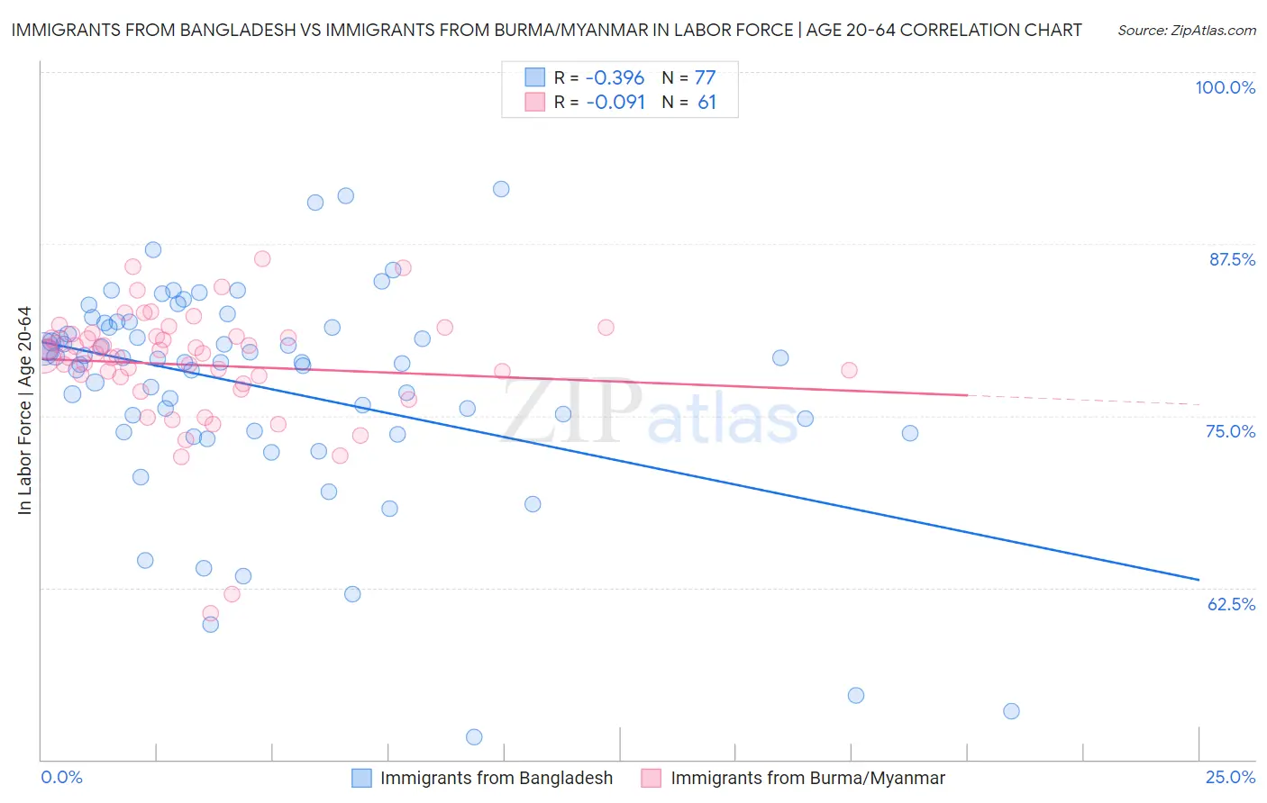 Immigrants from Bangladesh vs Immigrants from Burma/Myanmar In Labor Force | Age 20-64