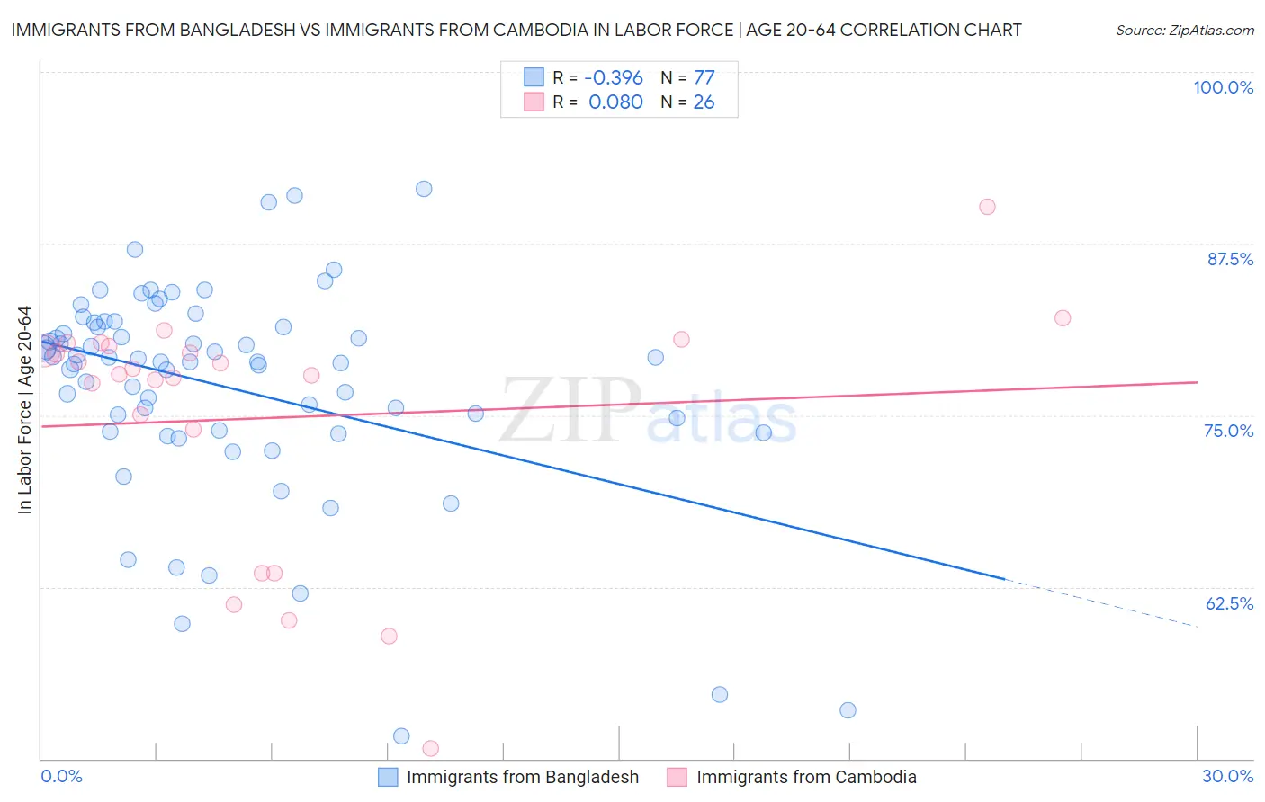 Immigrants from Bangladesh vs Immigrants from Cambodia In Labor Force | Age 20-64