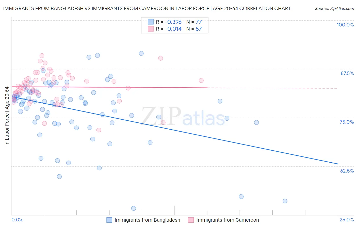Immigrants from Bangladesh vs Immigrants from Cameroon In Labor Force | Age 20-64