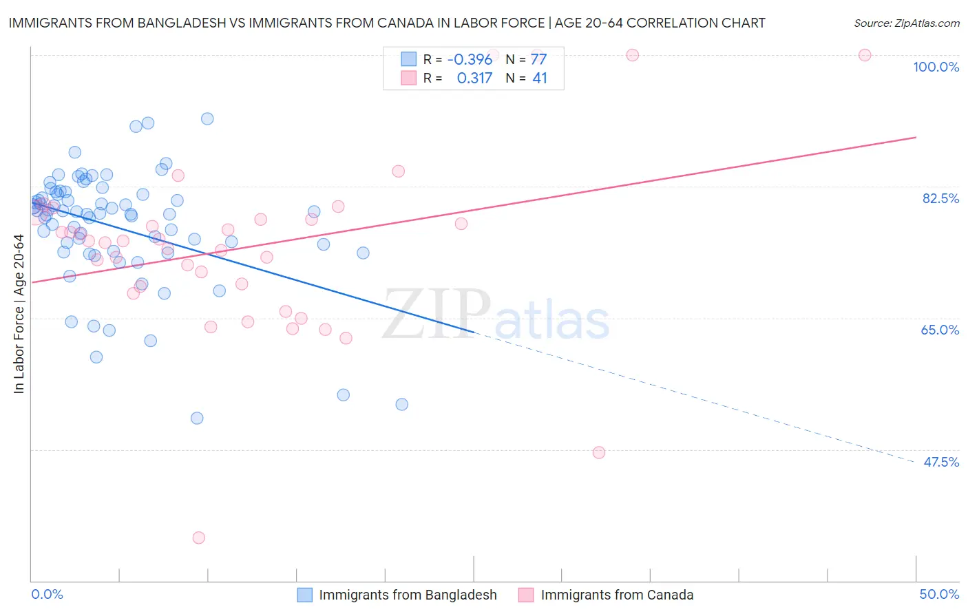 Immigrants from Bangladesh vs Immigrants from Canada In Labor Force | Age 20-64
