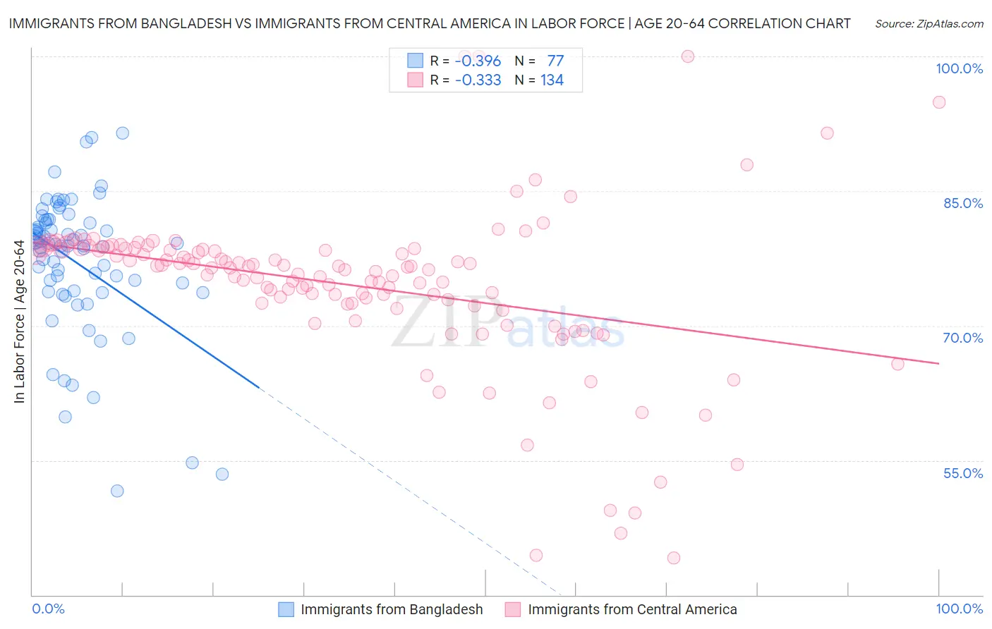 Immigrants from Bangladesh vs Immigrants from Central America In Labor Force | Age 20-64