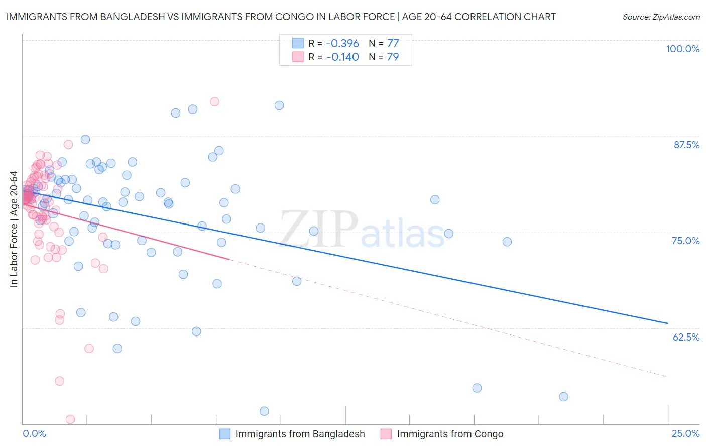 Immigrants from Bangladesh vs Immigrants from Congo In Labor Force | Age 20-64