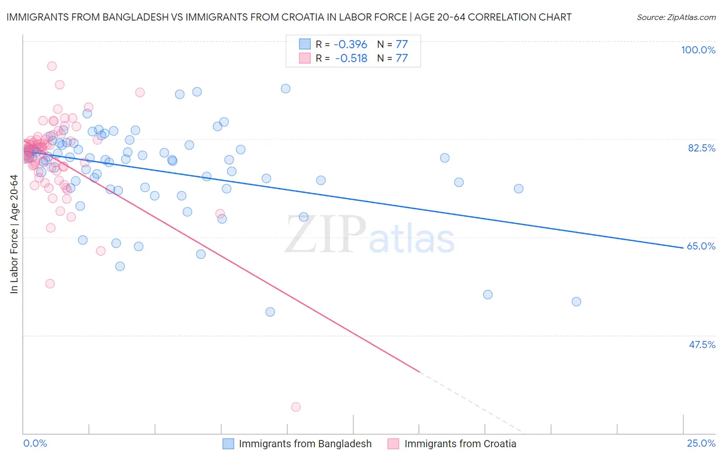 Immigrants from Bangladesh vs Immigrants from Croatia In Labor Force | Age 20-64