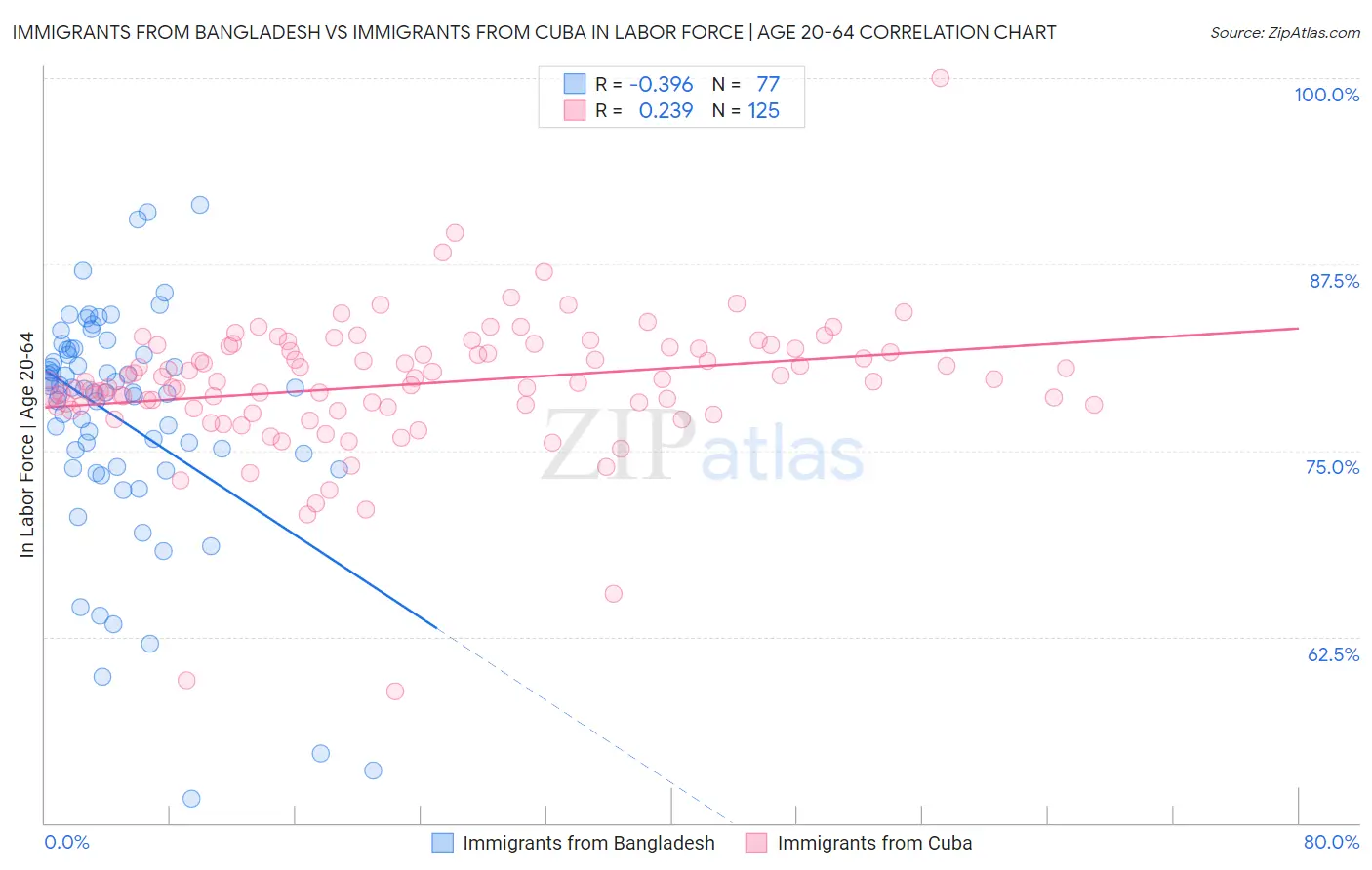 Immigrants from Bangladesh vs Immigrants from Cuba In Labor Force | Age 20-64